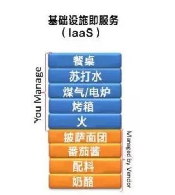 浅析云服务三大概念(IaaS, PaaS, SaaS)，和其对外包行业的影响 | FisherTeam 咨询报告