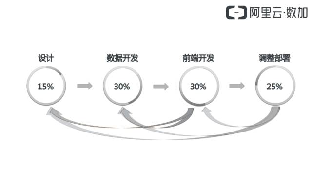 【PPT】阿里云详解数据可视化大屏构建