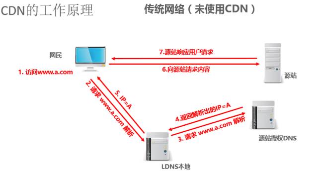 腾讯云CDN零改造为您的APEX系统提速300%