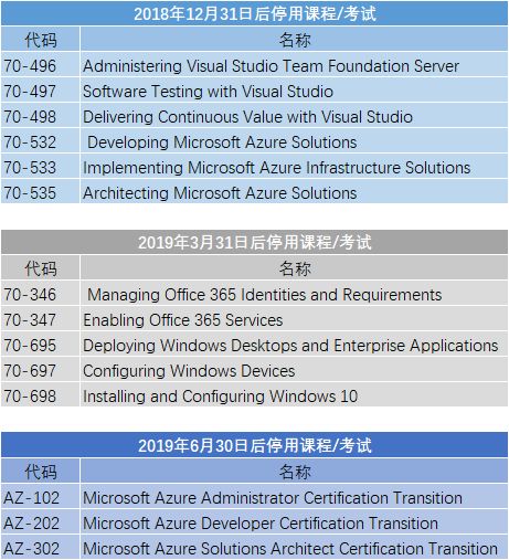 全新Microsoft Azure认证已开启|基于工作角色认证，考证更高效！