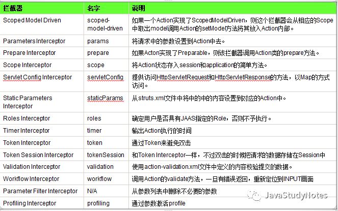 struts2自定义拦截器