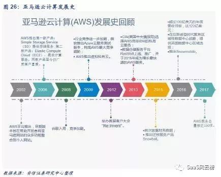 SaaS模式主导行业细分—2018年或将是巨头加码云计算后的拐点