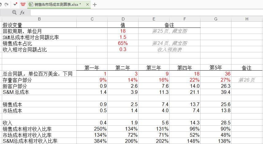 要成为top 5%的顶尖SaaS公司，应该在市场营销上花多少钱？