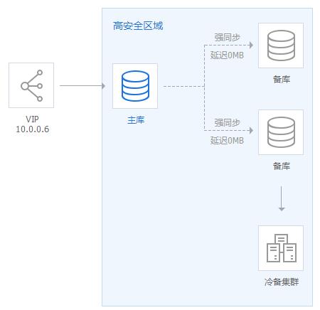 腾讯云高可用和容灾解决方案