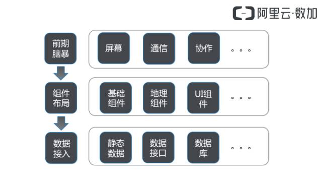 【PPT】阿里云详解数据可视化大屏构建