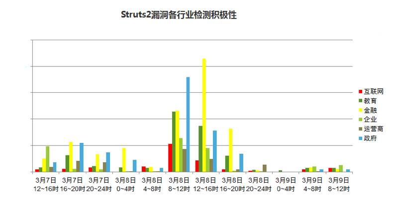 【万年漏洞王】Struts2受影响情况数据报告