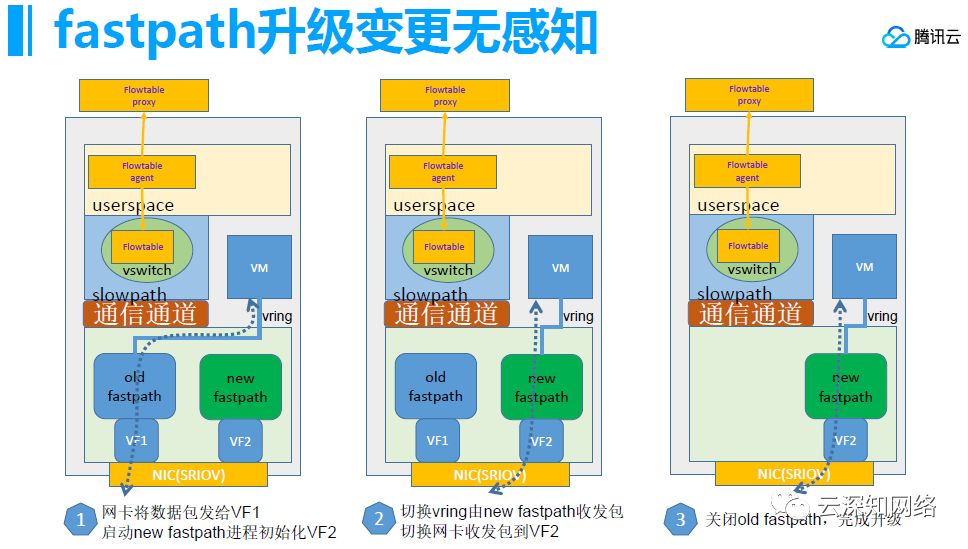 腾讯云网络架构设计实践