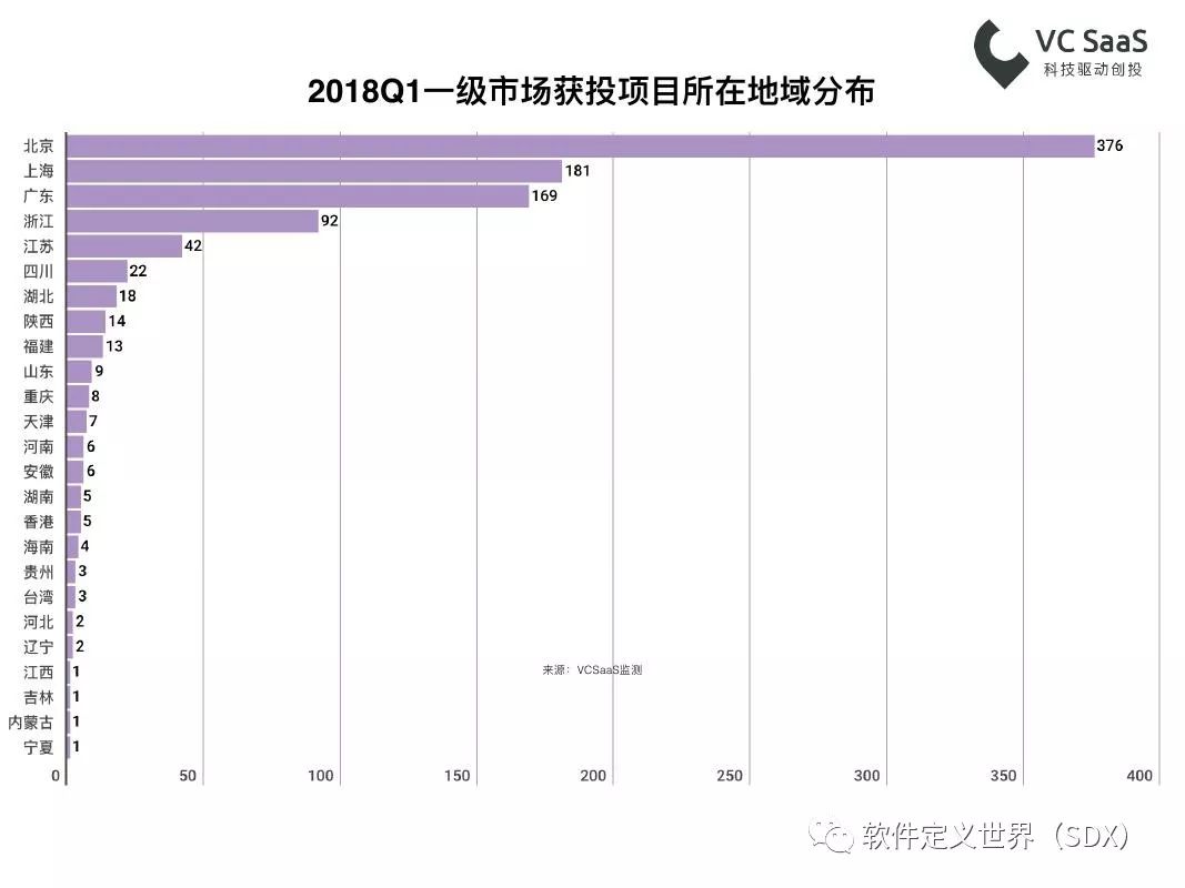 VCSaaS：2018年第一季度一级市场最全投融资报告