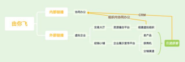 由你飞开启SaaS平台新篇章