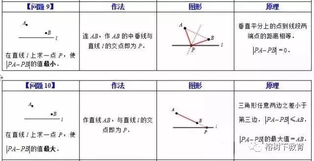 最短路径问题探讨