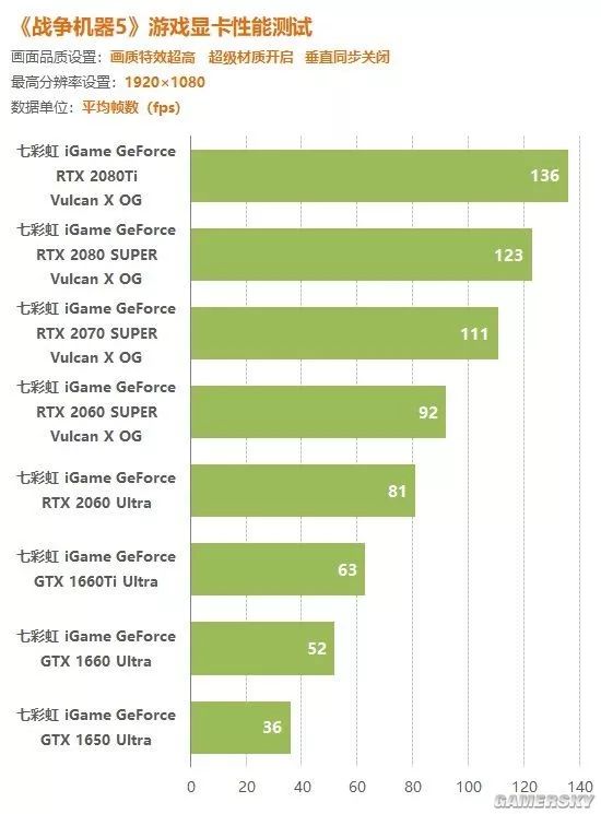 《战争机器5》显卡性能测试：GTX1660Ti射爆一切！