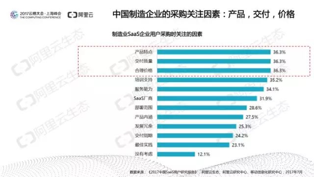 阿里云发布：中国SaaS用户研究报告