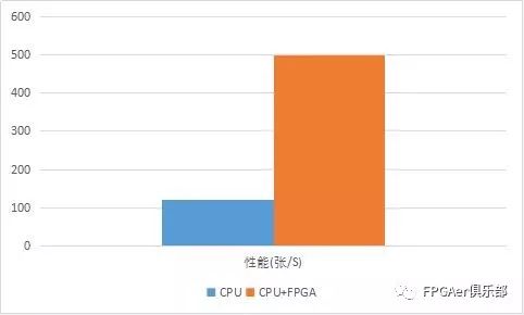 【进阶篇】腾讯云FPGA的深度学习算法