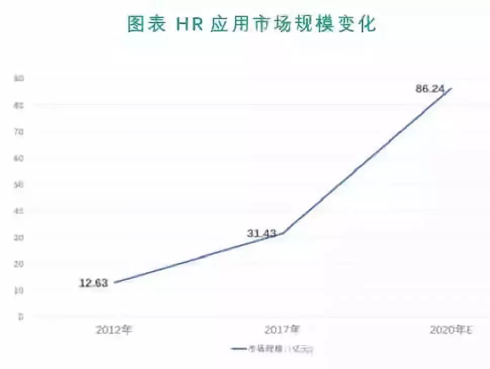 市场观察：人事管理缺少一体化SaaS服务