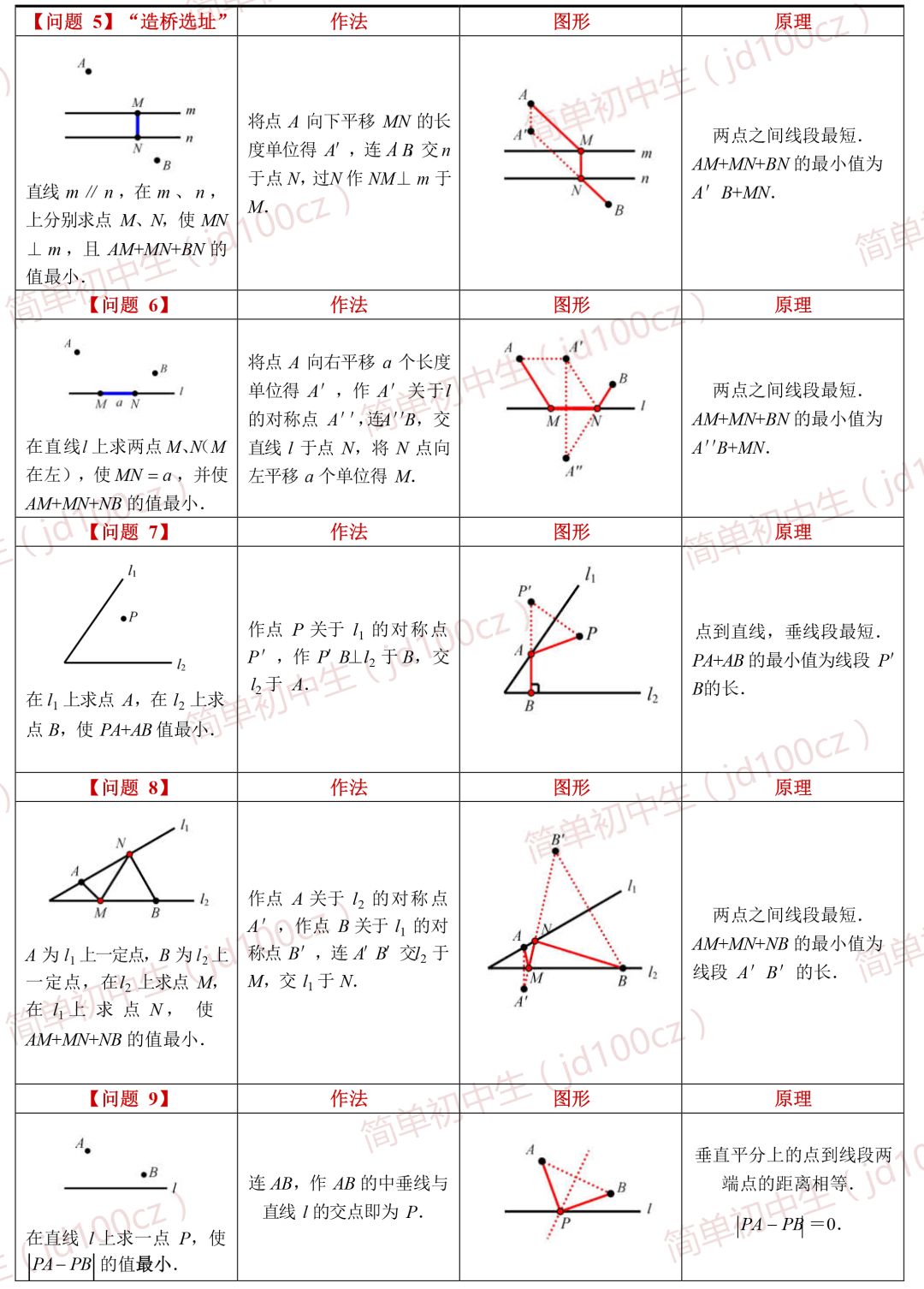 初中数学常考的最短路径13种模型，都给你准备好了，请查收！