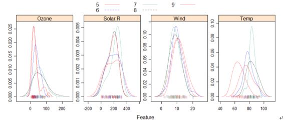 R语言机器学习中数据可视化的杀手锏