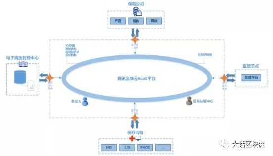 腾讯云用区块链技术驱动智能+保险场景落地