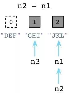 画说 Ruby 与 Python 垃圾回收