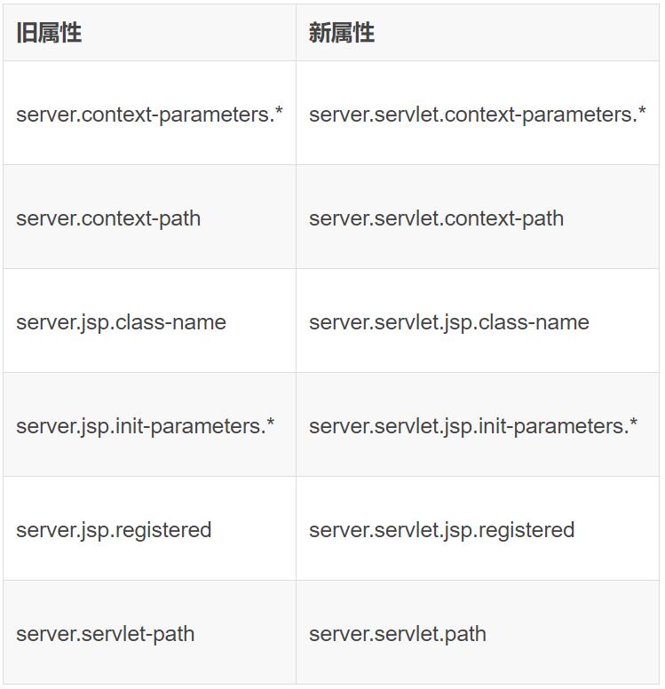 如何将项目迁移至 Spring Boot 2.0 ？