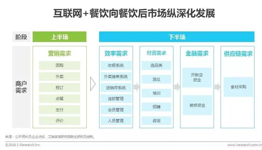 艾瑞发布中国智慧餐饮行业研究报告：SaaS厂商接入平台方能共同服务好商家