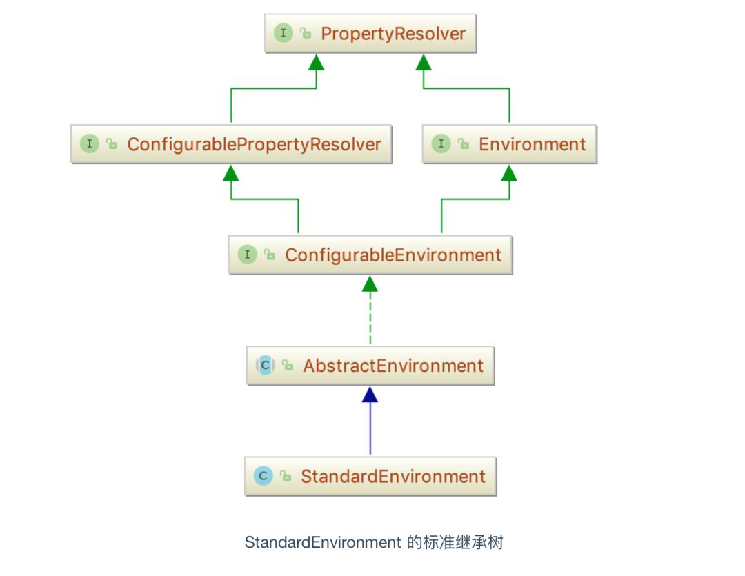 阅读Spring源码：IOC控制反转前的处理