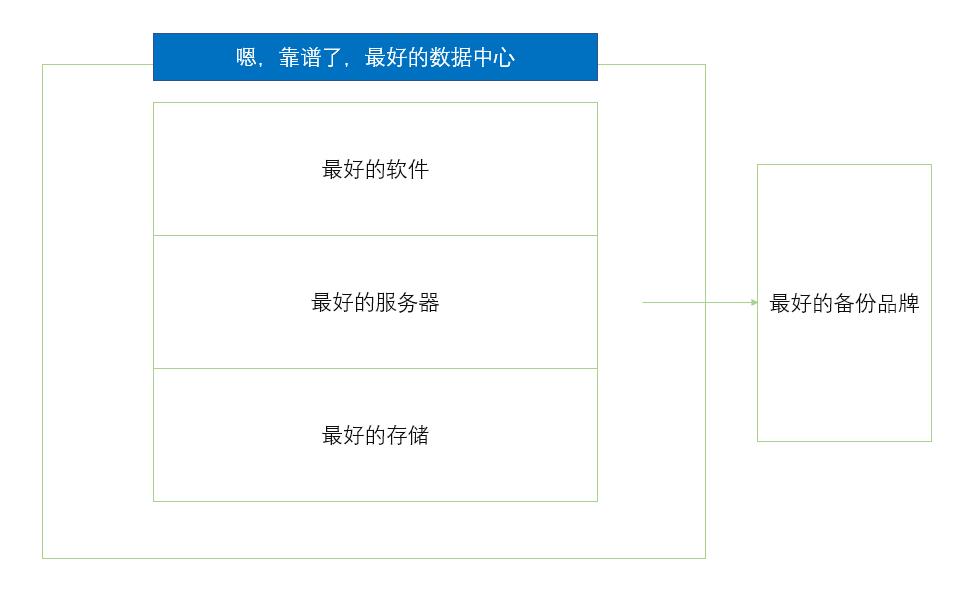 腾讯云技术复盘「数据丢失事件」，为什么业务上云还要再做云备份？