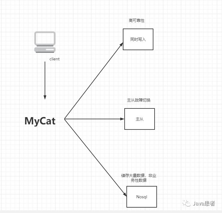 为什么要使用MyCat?