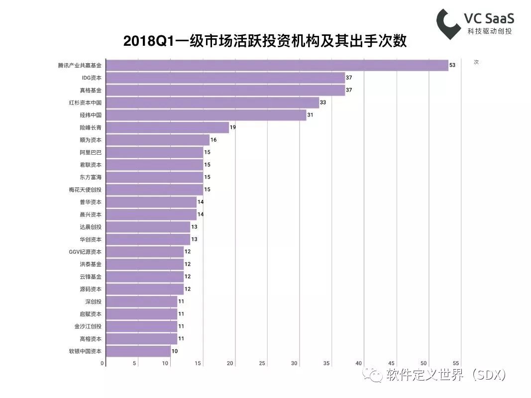 VCSaaS：2018年第一季度一级市场最全投融资报告