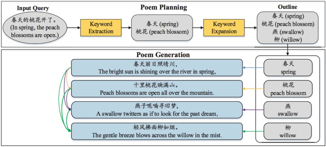 百度NLP | 自动写诗 PK 古代诗人：百度「为你写诗」技术深度揭秘