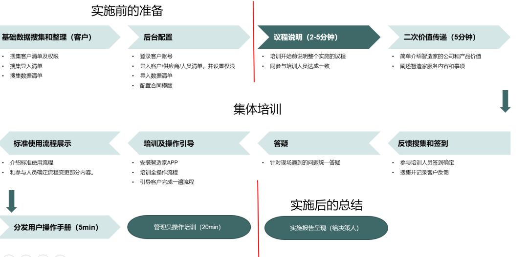 踩雷与越坑，关于SAAS客户成功的一些启示