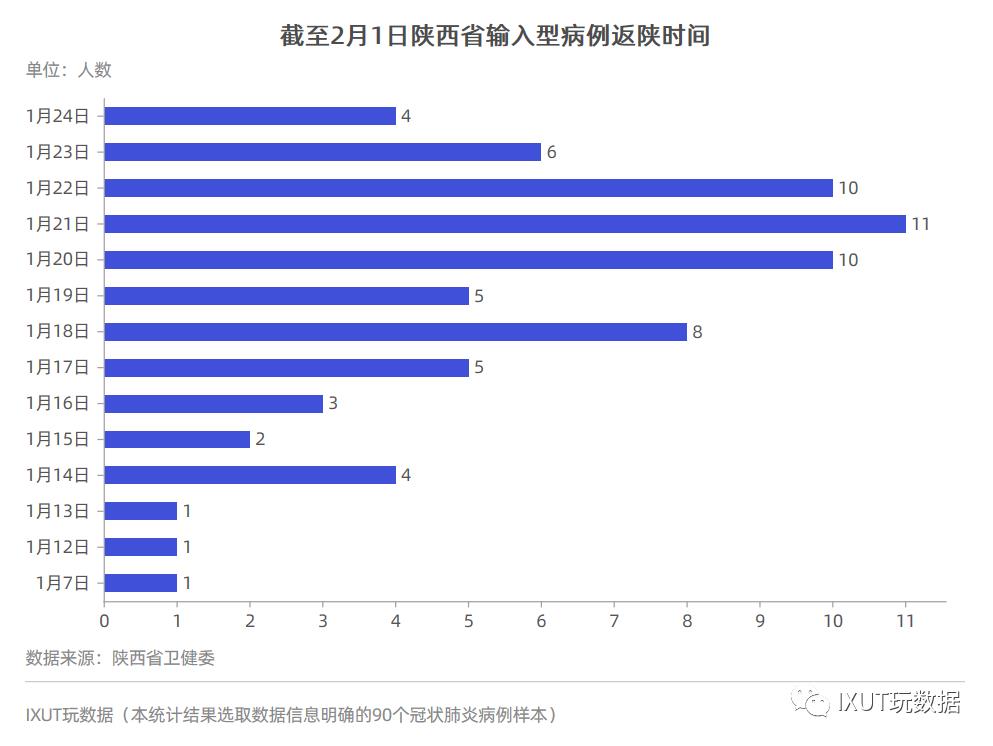 陕西新型冠状肺炎病例数据可视化及分析