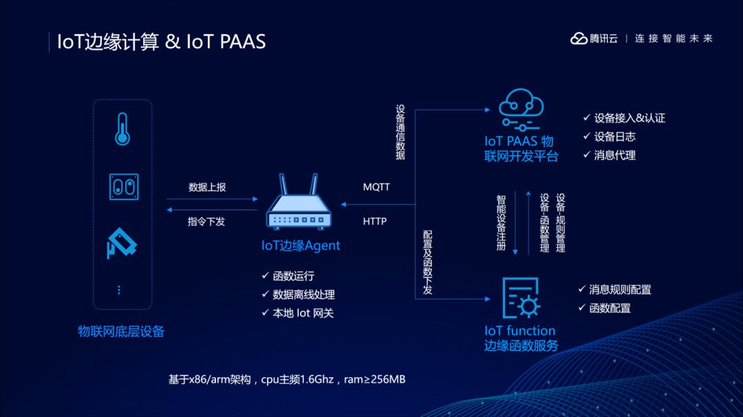 腾讯云 IoT 边缘计算是什么？这篇文章告诉你