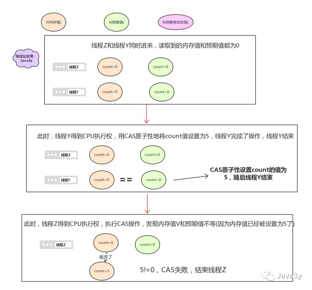 还在用Synchronized？Atomic你了解不？