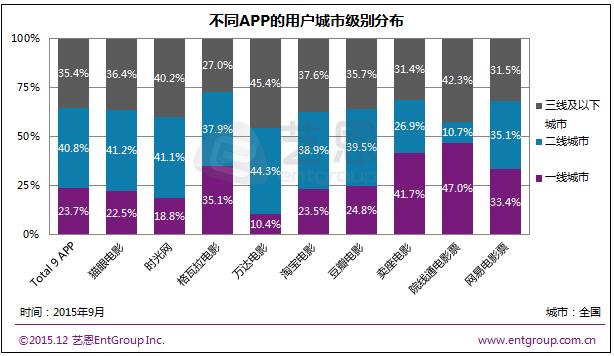 资讯 | 艺恩TalkingData发布安卓平台权威电影APP数据： 猫眼、淘宝电影收获最多用户 格瓦拉用户习惯移动端消费支付