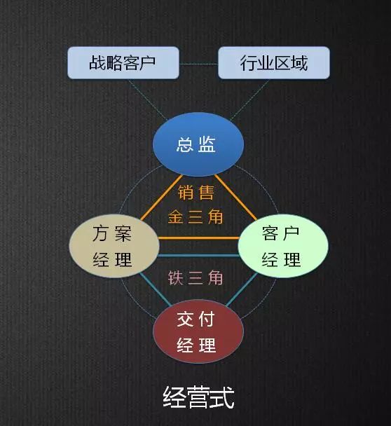 新时代、新SaaS、新营销，如何选择与构建企业级营销模式？（下）