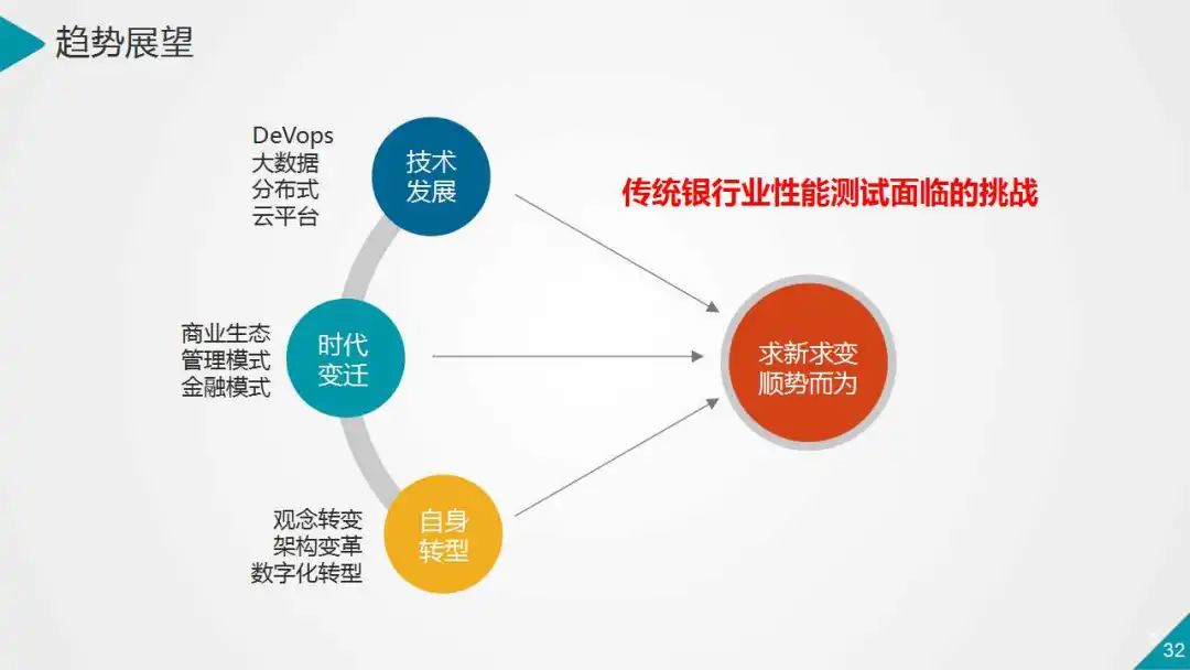 银行业数据中心性能测试的策略与实践（PPT）