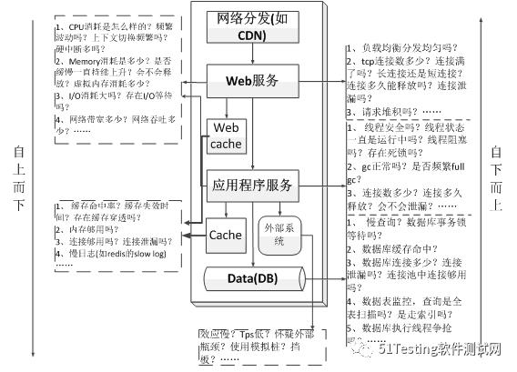 能不能做好性能测试，要看你有没有性能测试思维