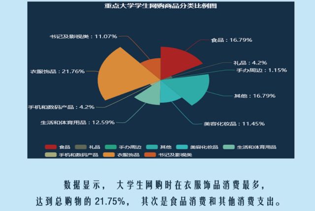 优秀作品展 | 数据可视化作品 ——大学生网购消费