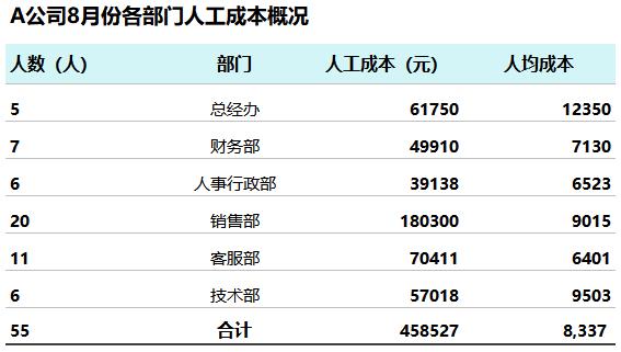 3步实现数据可视化，这招财务必须要会！