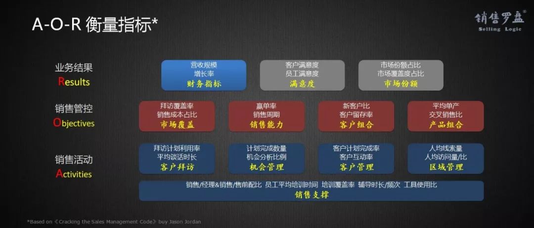 新时代、新SaaS、新营销，如何选择与构建企业级营销模式？（下）