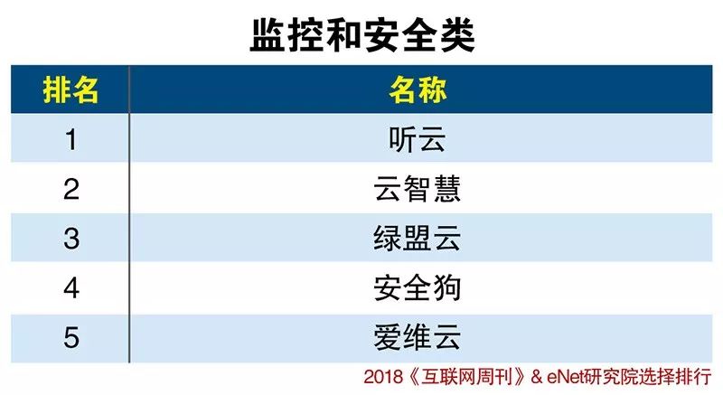 SaaS创新力与潜力分类排行榜