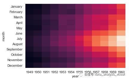 数据可视化案例(19)-Seaborn系列 | 热力图heatmap()