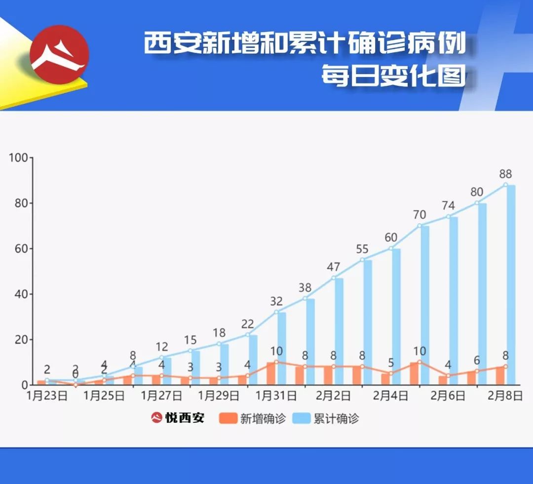 疫情数据可视化丨武汉回西安大学生聚餐后发病