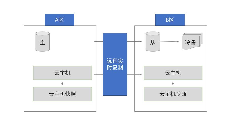 腾讯云技术复盘「数据丢失事件」，为什么业务上云还要再做云备份？