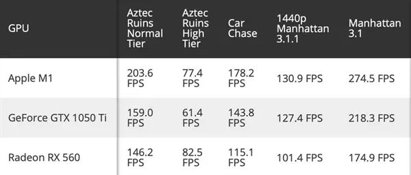 苹果M1 GPU图形性能测试：超越GTX 1050 Ti和RX 560