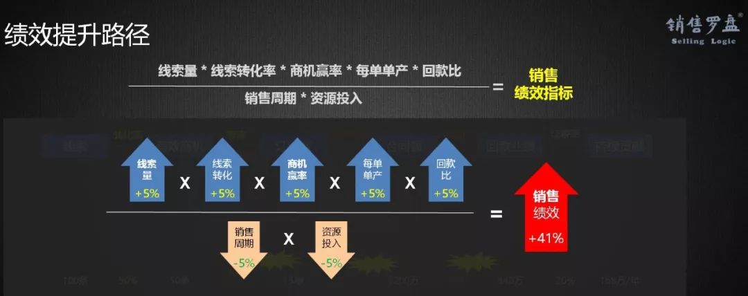 新时代、新SaaS、新营销，如何选择与构建企业级营销模式？（下）