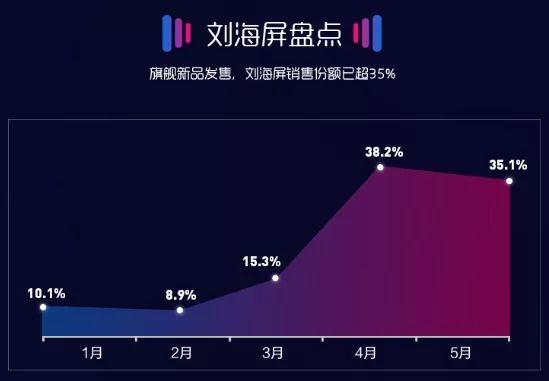 【行情】5月安卓手机好评TOP10出炉 销售榜前三意外