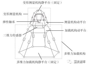 【前沿技术】面向航空关键部件性能测试的多维力加载装置（一）