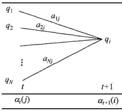 NLP系列学习:前向算法和后向算法