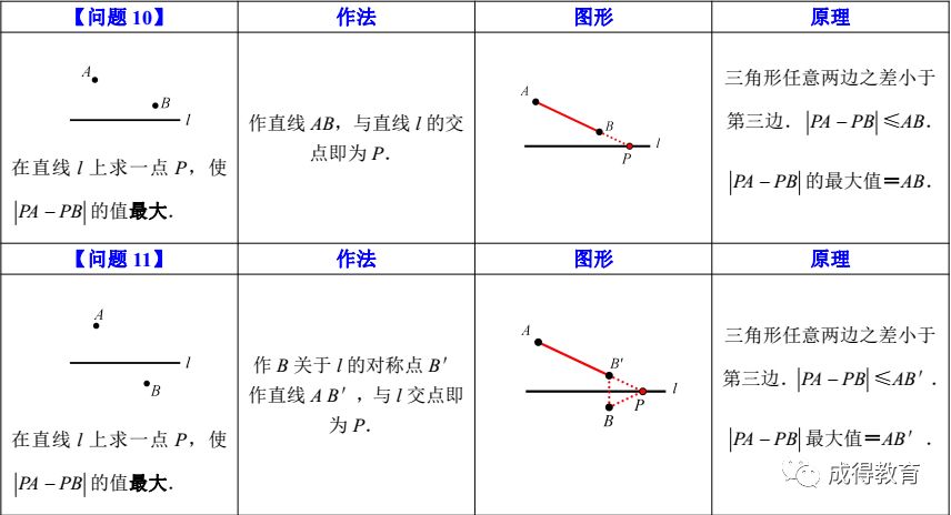 中考数学——最短路径